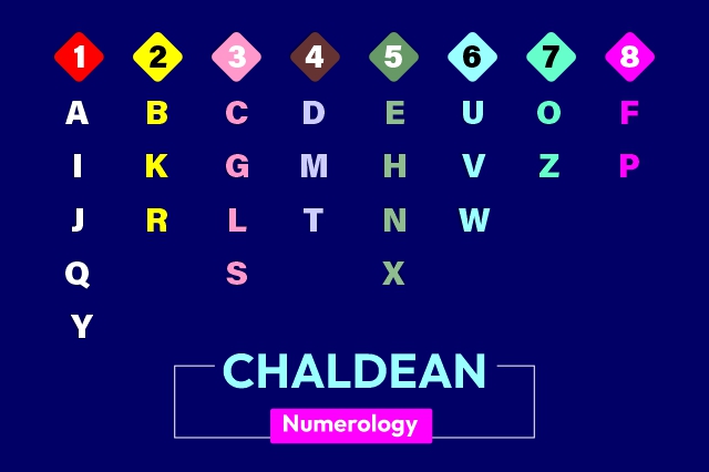 Chaldean Numerology Chart | Alphabet Numbers Numerology | Name Initial